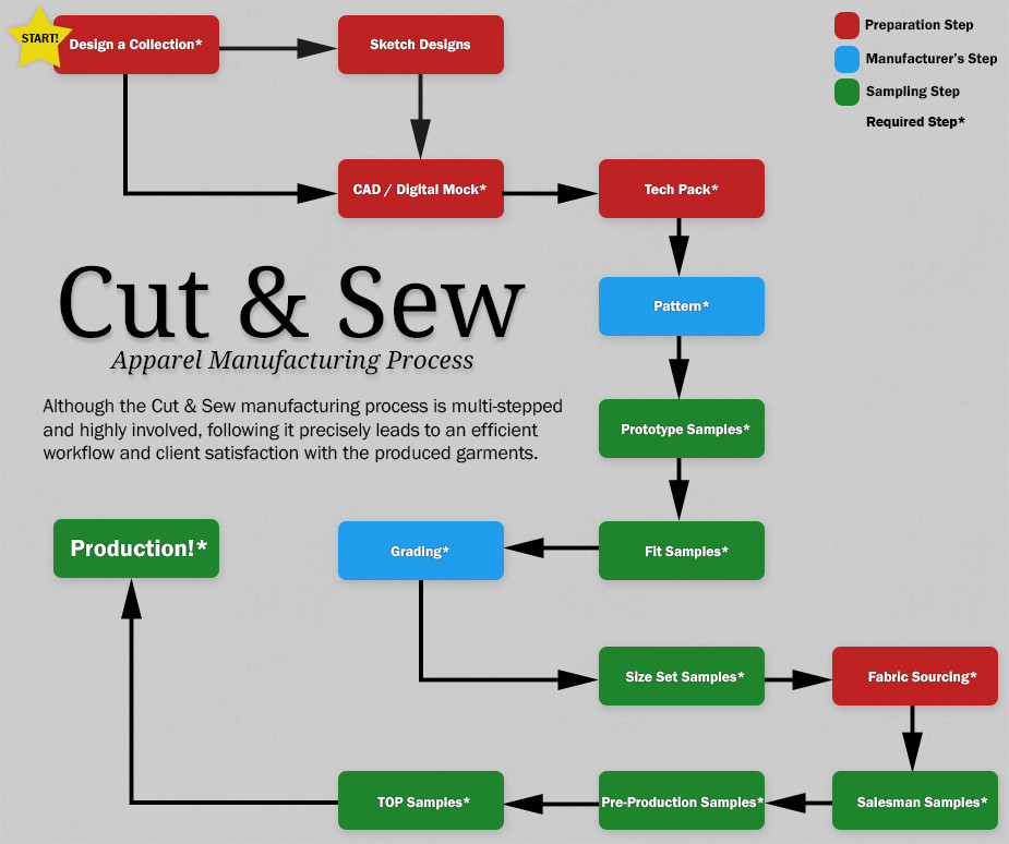Cut & sew manufacturing process infographic. Cut-and-sew-manufacturer